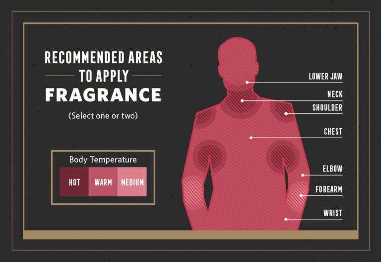 Горячие области тела для нанесения парфюма
